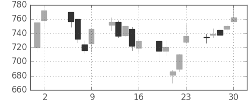 ハウスの日足チャート(2003年5月)