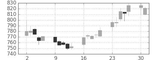 ハウスの日足チャート(2003年6月)