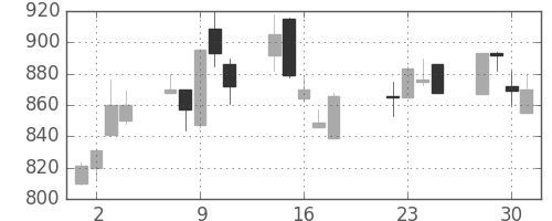 ハウスの日足チャート(2003年7月)