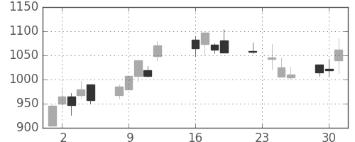 ハウスの日足チャート(2003年9月)