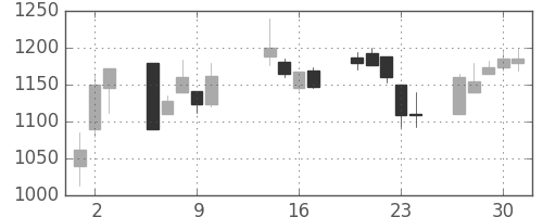 ハウスの日足チャート(2003年10月)
