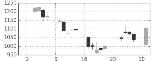 ハウスの日足チャート(2003年11月)