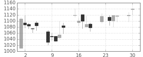 ハウスの日足チャート(2003年12月)