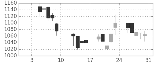 ハウスの日足チャート(2004年1月)