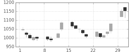 ハウスの日足チャート(2004年2月)