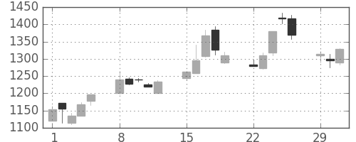 ハウスの日足チャート(2004年3月)