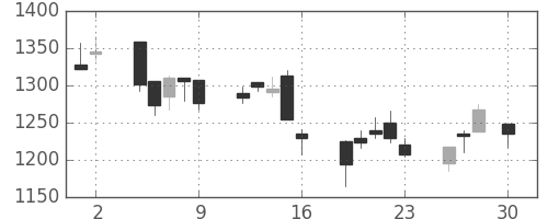 ハウスの日足チャート(2004年4月)