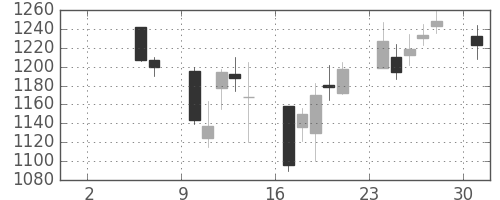 ハウスの日足チャート(2004年5月)