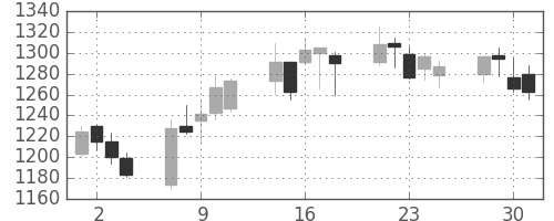 ハウスの日足チャート(2004年6月)