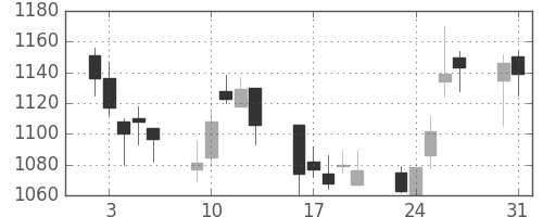 ハウスの日足チャート(2004年8月)