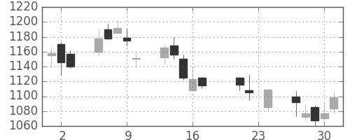 ハウスの日足チャート(2004年9月)