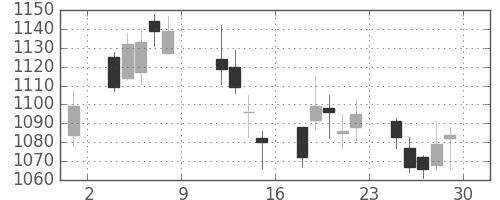 ハウスの日足チャート(2004年10月)