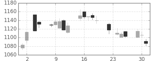 ハウスの日足チャート(2004年11月)