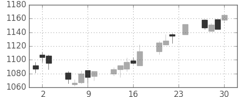 ハウスの日足チャート(2004年12月)