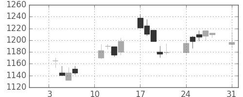 ハウスの日足チャート(2005年1月)