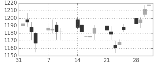 ハウスの日足チャート(2005年2月)