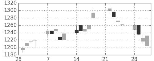 ハウスの日足チャート(2005年3月)