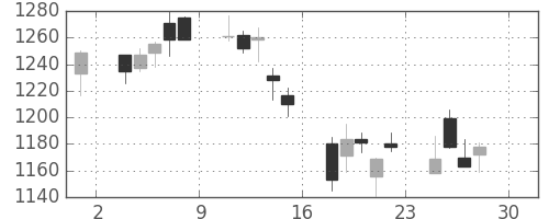 ハウスの日足チャート(2005年4月)