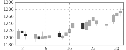 ハウスの日足チャート(2005年6月)