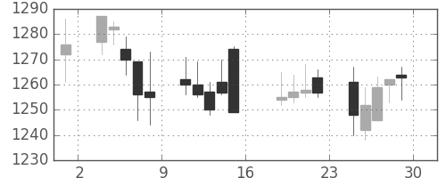 ハウスの日足チャート(2005年7月)