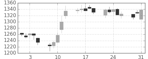 ハウスの日足チャート(2005年8月)