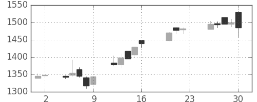 ハウスの日足チャート(2005年9月)