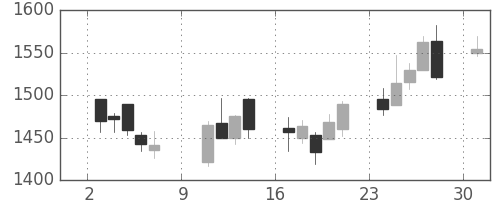 ハウスの日足チャート(2005年10月)