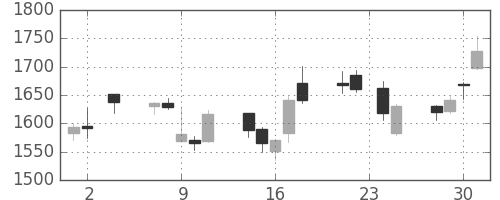 ハウスの日足チャート(2005年11月)