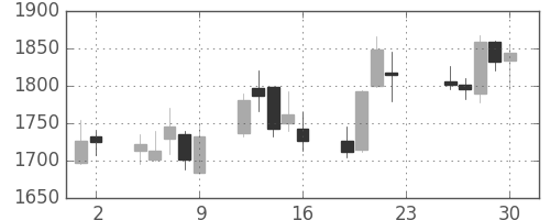 ハウスの日足チャート(2005年12月)