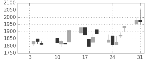 ハウスの日足チャート(2006年1月)