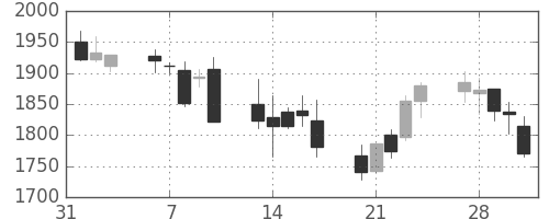 ハウスの日足チャート(2006年2月)