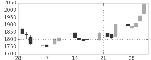 ハウスの日足チャート(2006年3月)