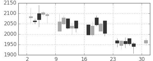 ハウスの日足チャート(2006年4月)