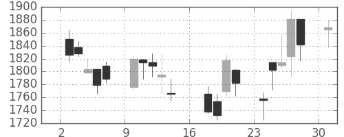 ハウスの日足チャート(2006年7月)