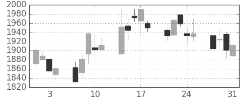 ハウスの日足チャート(2006年8月)