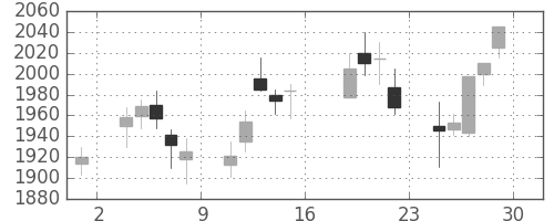 ハウスの日足チャート(2006年9月)