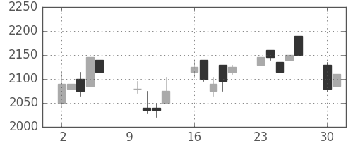 ハウスの日足チャート(2006年10月)