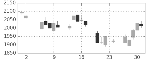 ハウスの日足チャート(2006年11月)