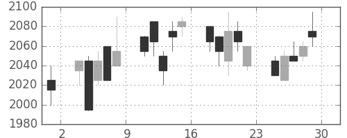 ハウスの日足チャート(2006年12月)