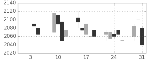 ハウスの日足チャート(2007年1月)