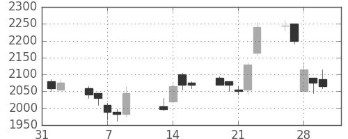 ハウスの日足チャート(2007年2月)