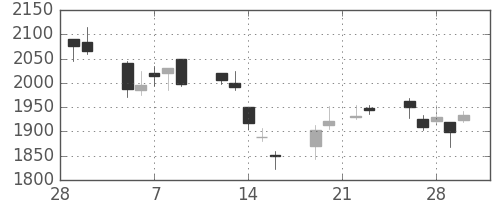 ハウスの日足チャート(2007年3月)