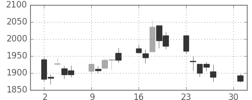 ハウスの日足チャート(2007年4月)