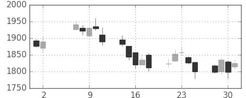 ハウスの日足チャート(2007年5月)