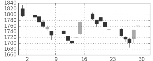 ハウスの日足チャート(2007年6月)