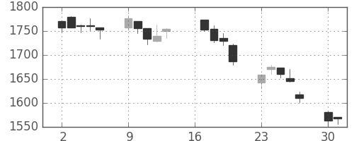 ハウスの日足チャート(2007年7月)