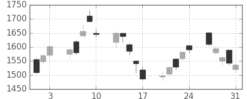 ハウスの日足チャート(2007年8月)