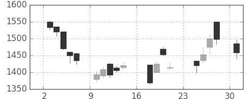 ハウスの日足チャート(2007年9月)