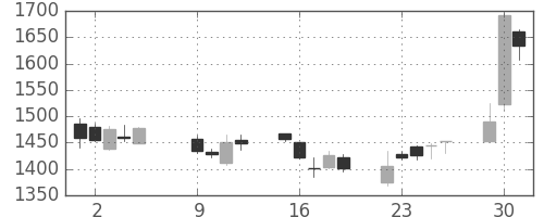 ハウスの日足チャート(2007年10月)