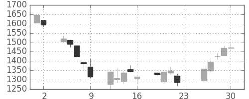 ハウスの日足チャート(2007年11月)